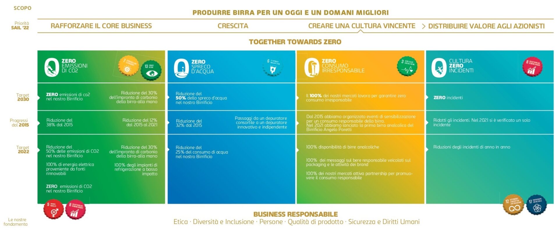 Carlsberg Italia Rilascia Il Suo Bilancio Esg Milioni Di Co Non